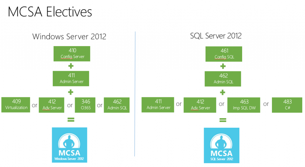 MCSA electives Server 2012